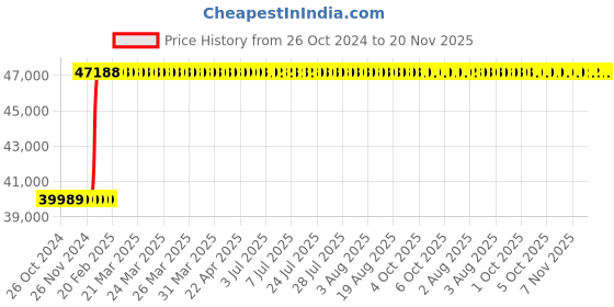 moglix.com Inder 145mm DIN-894 Single Open End Spanner, P-104Y inder Price History Graph from 26 Oct 2024 to 19 Nov 2025