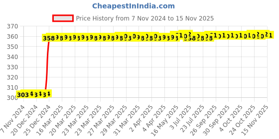 moglix.com Inder 14mm 1/2 inch Drive Hexagon Socket, P-910G inder Price History Graph from 7 Nov 2024 to 15 Nov 2025