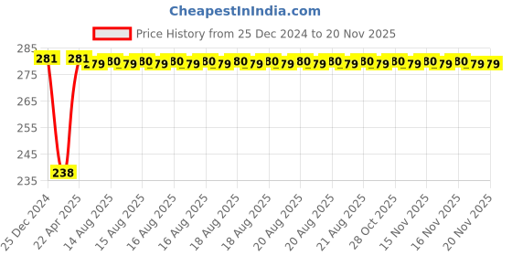 moglix.com Inder 14x15mm Bi-Hexagon Ring Spanners inder Price History Graph from 25 Dec 2024 to 19 Nov 2025