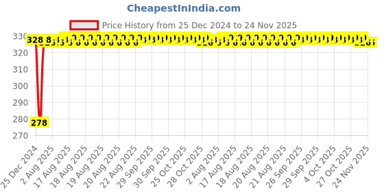moglix.com Inder 14x15mm DIN-838 Bi-Hexagon Ring Spanner inder Price History Graph from 25 Dec 2024 to 24 Nov 2025