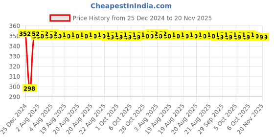 moglix.com Inder 14x15mm DIN-895 Double Open End Spanner inder Price History Graph from 25 Dec 2024 to 19 Nov 2025