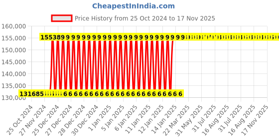 moglix.com Inder 15-18 inch Rotary Pipe Cutter, P-306E inder Price History Graph from 25 Oct 2024 to 16 Nov 2025