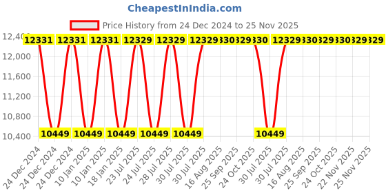 moglix.com Inder 150mm Second Cut Feather Edge Special Files, P-926D inder Price History Graph from 24 Dec 2024 to 25 Nov 2025