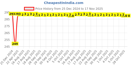 moglix.com Inder 150mm Second Cut Half Round File, P-922B inder Price History Graph from 25 Dec 2024 to 17 Nov 2025