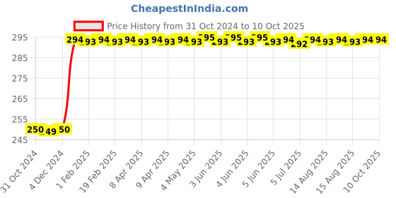 moglix.com Inder 150mm Second Cut Half Round Wood Rasp Files, P-928A inder Price History Graph from 31 Oct 2024 to 10 Oct 2025