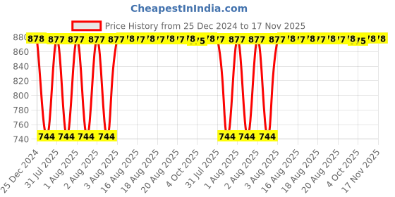 moglix.com Inder 150mm Second Cut Heavy Taper Special Files, P-926D inder Price History Graph from 25 Dec 2024 to 17 Nov 2025