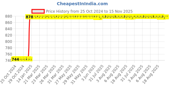 moglix.com Inder 150mm Second Cut Regular Taper Special Files, P-926D inder Price History Graph from 25 Oct 2024 to 15 Nov 2025