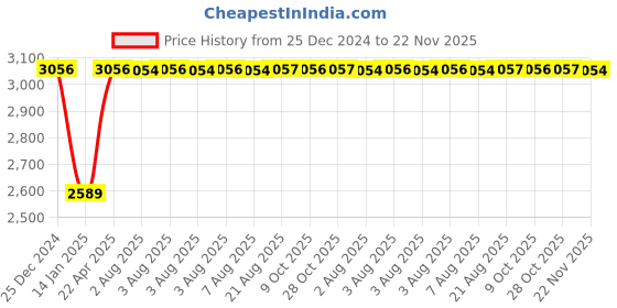 moglix.com Inder 15/16 inch Forged Chromium Vanadium Deep Offset Ring Slugging Spanner, 99B inder Price History Graph from 25 Dec 2024 to 22 Nov 2025