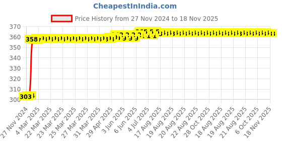 moglix.com Inder 15mm 1/2 inch Drive Bi-Hexagon Socket, P-910H inder Price History Graph from 27 Nov 2024 to 18 Nov 2025
