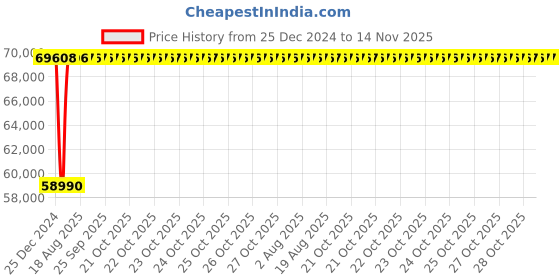 moglix.com Inder 16 inch Hydraulic Cage Pipe Welding Alignment Clamp, P-682A inder Price History Graph from 25 Dec 2024 to 14 Nov 2025