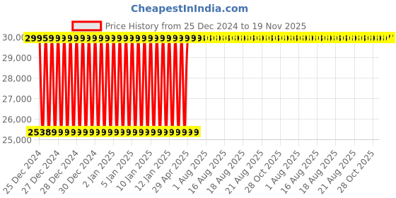 moglix.com Inder 165-200 inch Link Pipe Cutter for Steel, SML &a; Cast Iron Pipe, P-1614D inder Price History Graph from 25 Dec 2024 to 19 Nov 2025