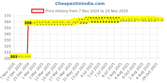 moglix.com Inder 16mm 1/2 inch Drive Hexagon Socket, P-910I inder Price History Graph from 7 Nov 2024 to 24 Nov 2025
