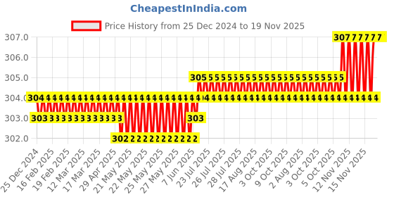 moglix.com Inder 16x17mm Bi-Hexagon Ring Spanners inder Price History Graph from 25 Dec 2024 to 18 Nov 2025