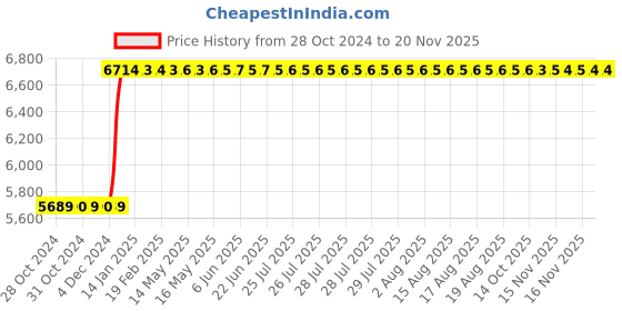 moglix.com Inder 1.7/16 inch Forged Chromium Vanadium Deep Offset Ring Slugging Spanner, 99G inder Price History Graph from 28 Oct 2024 to 19 Nov 2025