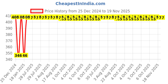 moglix.com Inder 17mm 1/2 inch Drive Hexagon Socket, P-910J inder Price History Graph from 25 Dec 2024 to 18 Nov 2025