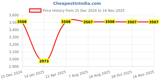 moglix.com Inder 18 inch Adjustable Wrench, P-36E inder Price History Graph from 25 Dec 2024 to 14 Nov 2025
