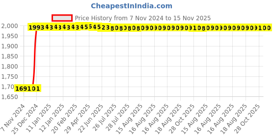 moglix.com Inder 18 inch American Heavy Duty Pipe Wrench, P-670E inder Price History Graph from 7 Nov 2024 to 15 Nov 2025