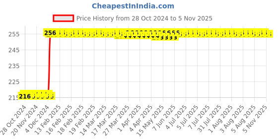 moglix.com Inder 1/8 inch Figure Set, P-318C inder Price History Graph from 28 Oct 2024 to 4 Nov 2025
