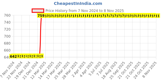 moglix.com Inder 1/8 inch Letter Set, P-319C inder Price History Graph from 7 Nov 2024 to 8 Nov 2025