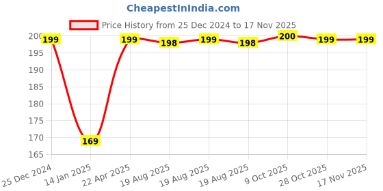 moglix.com Inder 18mm 1/2 inch Drive Bi-Hexagon Socket, P-910K inder Price History Graph from 25 Dec 2024 to 16 Nov 2025
