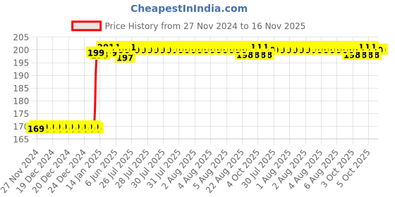 moglix.com Inder 18mm 1/2 inch Drive Hexagon Socket, P-910K inder Price History Graph from 27 Nov 2024 to 15 Nov 2025