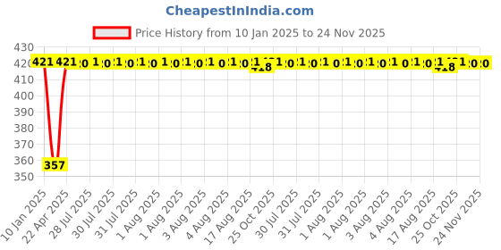 moglix.com Inder 18x19mm DIN-838 Bi-Hexagon Ring Spanner inder Price History Graph from 10 Jan 2025 to 23 Nov 2025