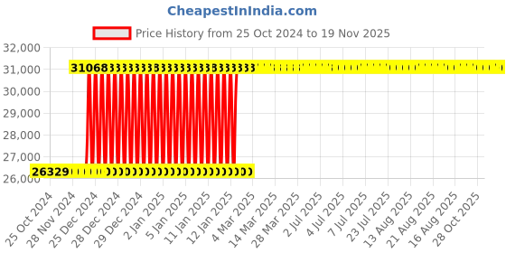 moglix.com Inder 190-225 inch Link Pipe Cutter for Steel, SML &a; Cast Iron Pipe, P-1614E inder Price History Graph from 25 Oct 2024 to 19 Nov 2025