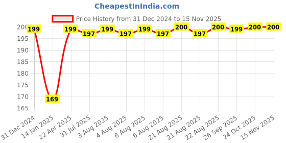 moglix.com Inder 19mm 1/2 inch Drive Bi-Hexagon Socket, P-910L inder Price History Graph from 31 Dec 2024 to 14 Nov 2025