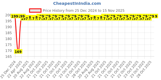 moglix.com Inder 19mm 1/2 inch Drive Hexagon Socket, P-910L inder Price History Graph from 25 Dec 2024 to 15 Nov 2025