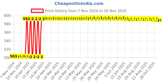 moglix.com Inder 1x1.1/8 inch DIN-895 Double Open End Spanner inder Price History Graph from 7 Nov 2024 to 18 Nov 2025