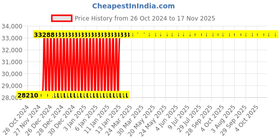 moglix.com Inder 2-4 inch Guillotine Hinged Plastic Pipe Cutter, P-382A inder Price History Graph from 26 Oct 2024 to 16 Nov 2025