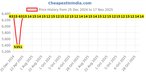 moglix.com Inder 2-6 inch Pipe Cutter for GI Pipe, P-118E inder Price History Graph from 25 Dec 2024 to 17 Nov 2025