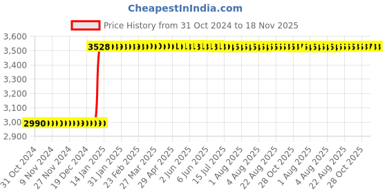 moglix.com Inder 2 inch Forged Chain Pipe Wrench with Pipe Handle, P-108A inder Price History Graph from 31 Oct 2024 to 17 Nov 2025