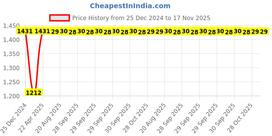 moglix.com Inder ½-2 inch Pipe Cutter for GI Pipe, P-118B inder Price History Graph from 25 Dec 2024 to 17 Nov 2025