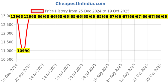moglix.com Inder ½-2 inch Ratchet Conduit BSC Threader, P-133E inder Price History Graph from 25 Dec 2024 to 18 Oct 2025