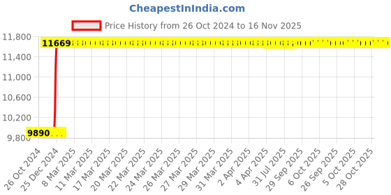moglix.com Inder ½-2 inch Ratchet Pipe BSPT Threader, P-111G inder Price History Graph from 26 Oct 2024 to 16 Nov 2025