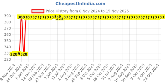 moglix.com Inder 200mm Second Cut Half Round File, P-922C inder Price History Graph from 8 Nov 2024 to 15 Nov 2025