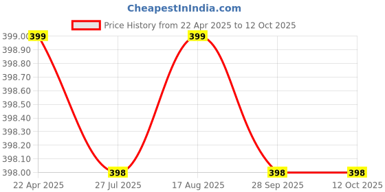 moglix.com Inder 200mm Second Cut Half Round Wood Rasp Files, P-928B inder Price History Graph from 22 Apr 2025 to 12 Oct 2025