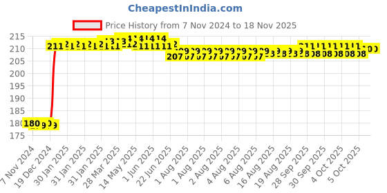 moglix.com Inder 200mm Second Cut Round File, P-923C inder Price History Graph from 7 Nov 2024 to 16 Nov 2025