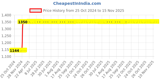 moglix.com Inder 200mm Second Cut Warding Special Files, P-926E inder Price History Graph from 25 Oct 2024 to 15 Nov 2025