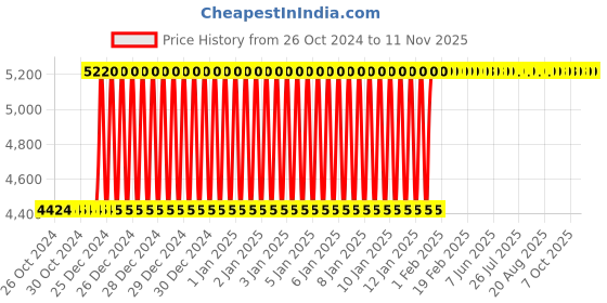 moglix.com Inder 20mm EMT Conduit Foot Pipe Bender, P-242B inder Price History Graph from 26 Oct 2024 to 8 Nov 2025