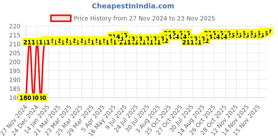 moglix.com Inder 20x22mm Bi-Hexagon Ring Spanners inder Price History Graph from 27 Nov 2024 to 23 Nov 2025