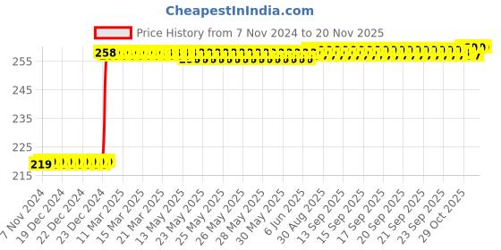 moglix.com Inder 20x22mm DIN-838 Bi-Hexagon Ring Spanner inder Price History Graph from 7 Nov 2024 to 19 Nov 2025