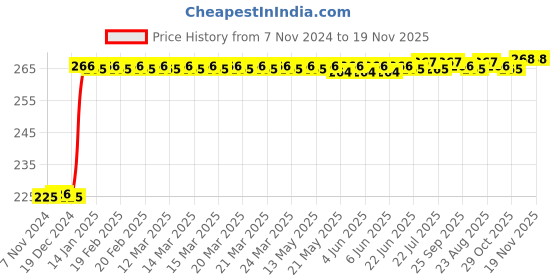 moglix.com Inder 20x22mm DIN-895 Double Open End Spanner inder Price History Graph from 7 Nov 2024 to 18 Nov 2025