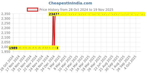 moglix.com Inder 2.1/8 inch DIN-7444 Ring Slugging Spanner, P-98SN inder Price History Graph from 28 Oct 2024 to 19 Nov 2025