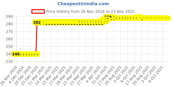 moglix.com Inder 21x23mm Bi-Hexagon Ring Spanners inder Price History Graph from 26 Nov 2024 to 23 Nov 2025