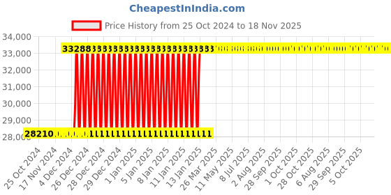 moglix.com Inder 220-250 inch Link Pipe Cutter for Steel, SML &a; Cast Iron Pipe, P-1614F inder Price History Graph from 25 Oct 2024 to 17 Nov 2025