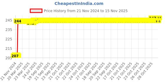 moglix.com Inder 22mm 1/2 inch Drive Hexagon Socket, P-910O inder Price History Graph from 21 Nov 2024 to 14 Nov 2025