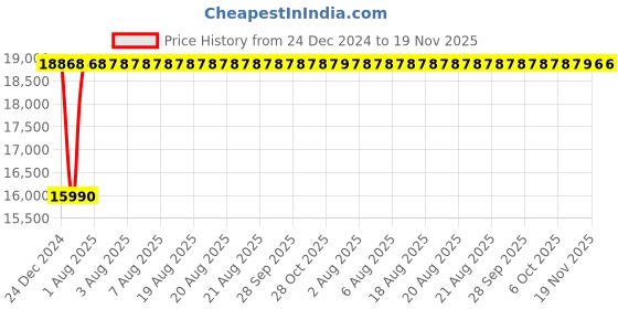 moglix.com Inder 2.3/4 inch Forged Chromium Vanadium Deep Offset Ring Slugging Spanner, 99O inder Price History Graph from 24 Dec 2024 to 19 Nov 2025