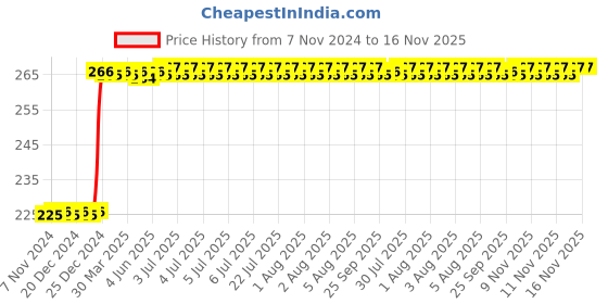 moglix.com Inder 23mm 1/2 inch Drive Bi-Hexagon Socket, P-910P inder Price History Graph from 7 Nov 2024 to 16 Nov 2025